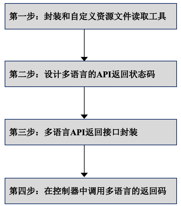 图 9. RESTful API 多语言支持