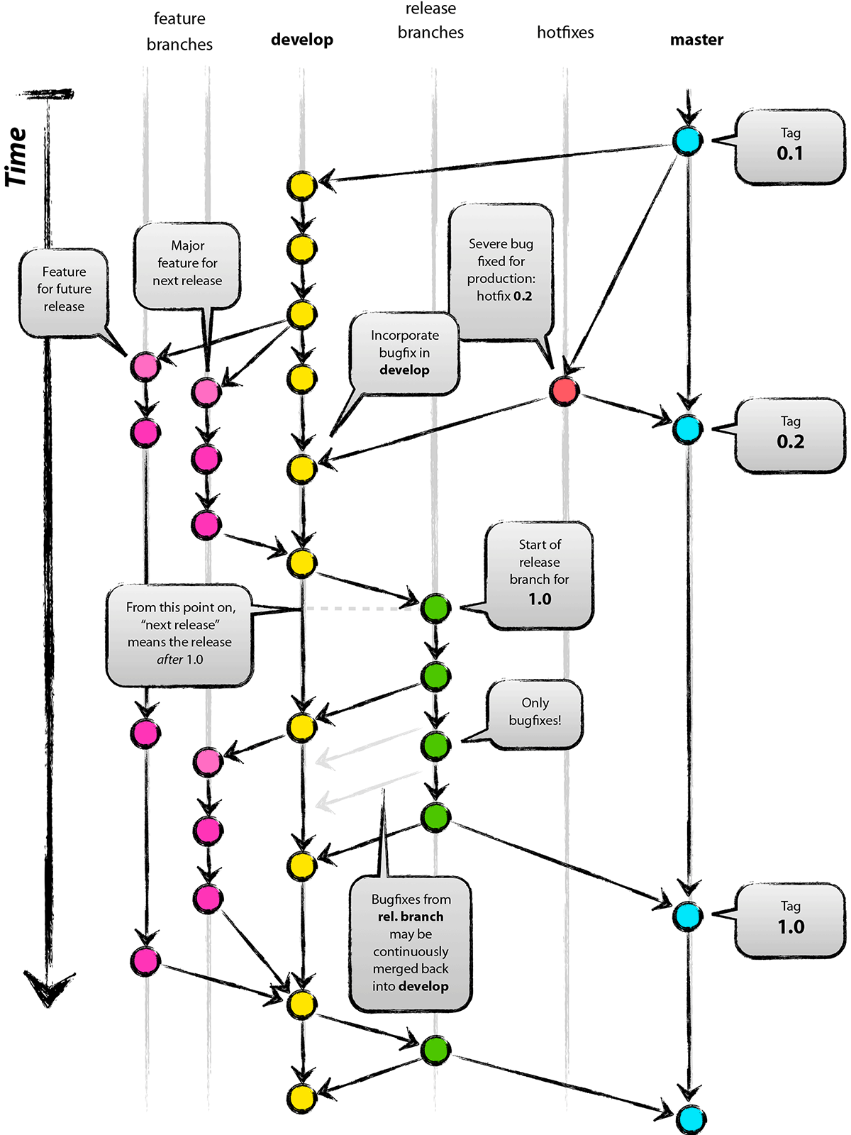 git-flow分支模型